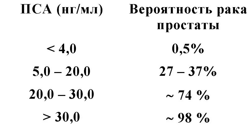 Пса св. Показатели анализа крови пса по возрасту. Пса общий норма НГ/мл. Норма анализа пса общий у мужчин. Пса анализ для мужчин норма после 60 лет.