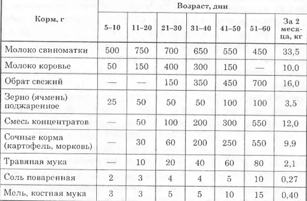 Схема кормления телят сухим молоком. Суточный рацион кормов для свиней. Таблица кормление суточное телятам. Нормы поедаемости корма свиней.