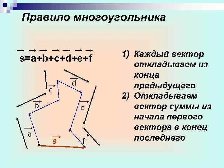 Вектор суммы многоугольника. Сумма нескольких векторов правило многоугольника. Правило многоугольника векторы. Векторы по правилу многоугольника. Правило многоугольника сложения нескольких векторов.