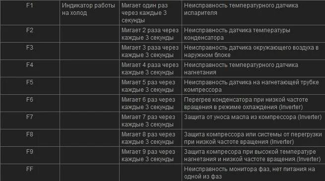 Ошибка e 6. Сплит система ошибка е4. ошибка e5 на кондиционере vertex. кондиционер gree ошибка e6. ошибка f1 на кондиционере.