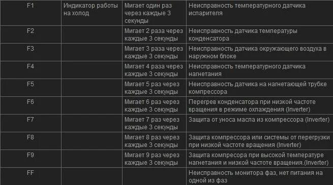 Ошибка е 0 6. Сплит система ошибка е4. Ошибка e5 на кондиционере Vertex. Кондиционер Gree ошибка e6. Ошибка f1 на кондиционере.