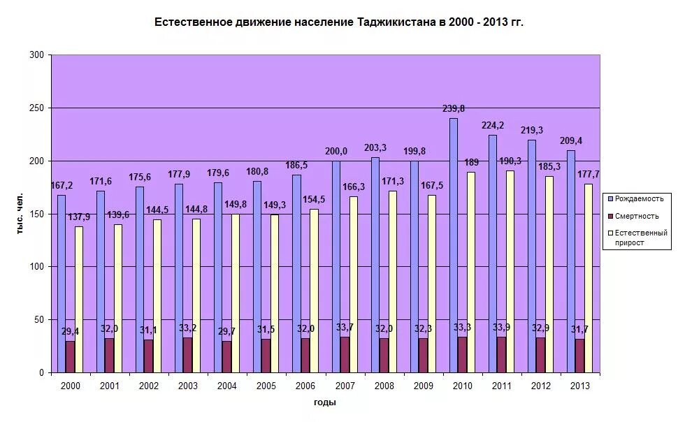 Прирост населения в 2023 году. Таджикистан численность населения по годам. Таджикистан население динамика. Прирост населения Таджикистана. Население Таджикистана график.