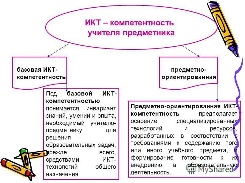 икт-компетентность педагога это. кт компетенции педагога. икт компетентность учителя предметника. икт компетенции учителя. уровни икт-компетентности учителя.