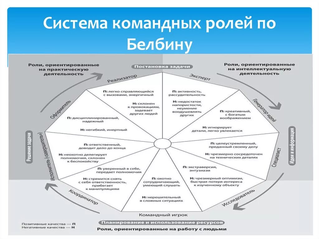 Теста роли. Белбин роли в команде. Модель командных ролей Белбина. Белбин модель команды. Ролевая структура команды по Белбину.