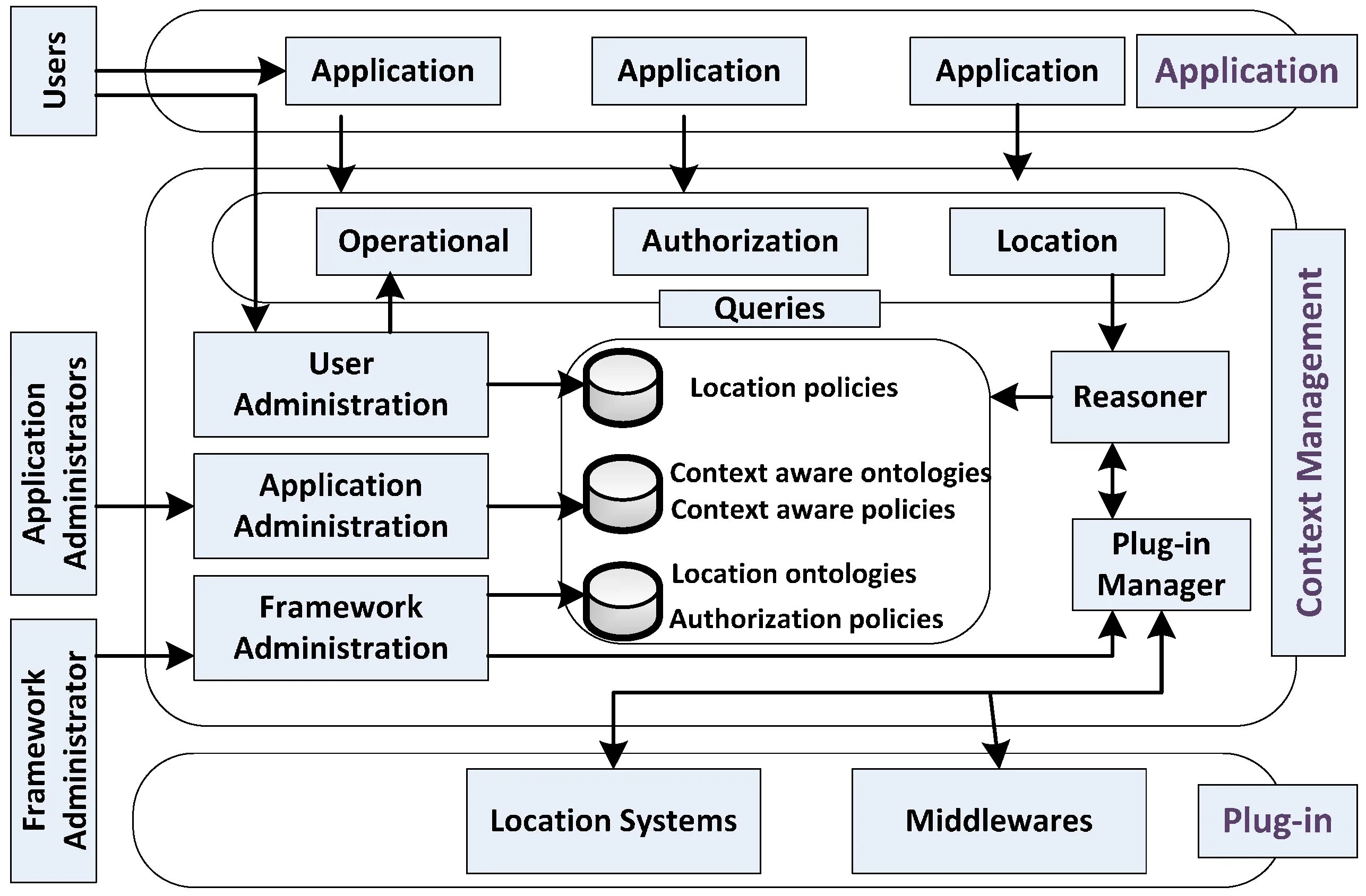 Context manager. Middleware архитектура. middleware for robotic applications. text context text. authorization middleware scheme.