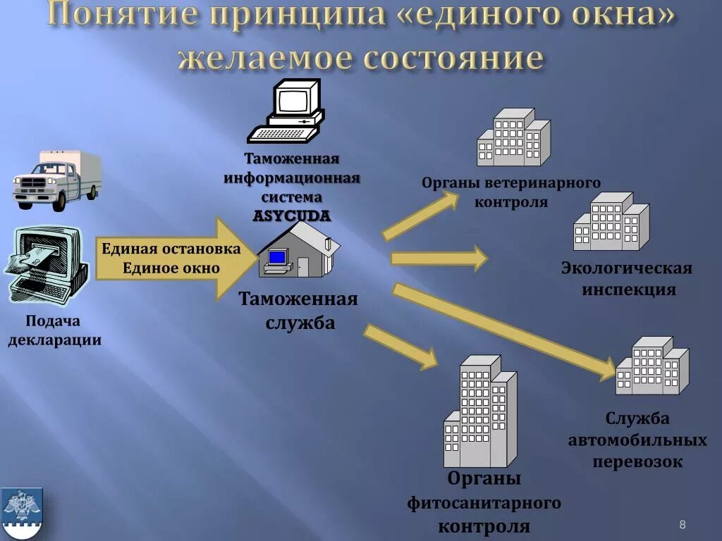 Единая система экспертиз. Концепция &quot;единого окна. система единого окна в таможенных органах. принцип одного окна в таможенных органах. единое окно презентация.