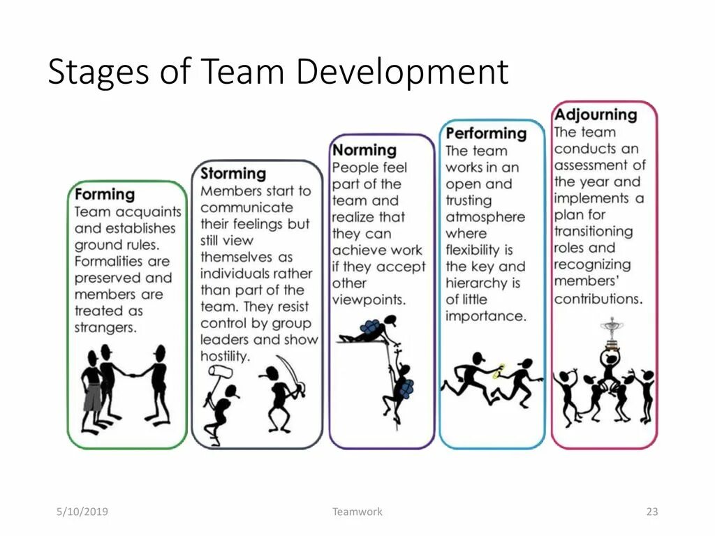 Модель Такмана команда. 5 Stages of Team Development. Стадии развития команды Такмана. Групповая динамика. Group definition