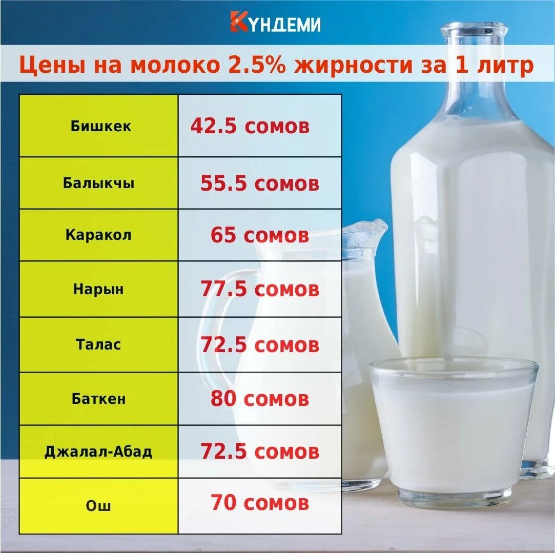 10 грамм молока. Литр молока. сколько стоит молоко. сколько стоит литр молока. сколько стоит молоко 1 литр.