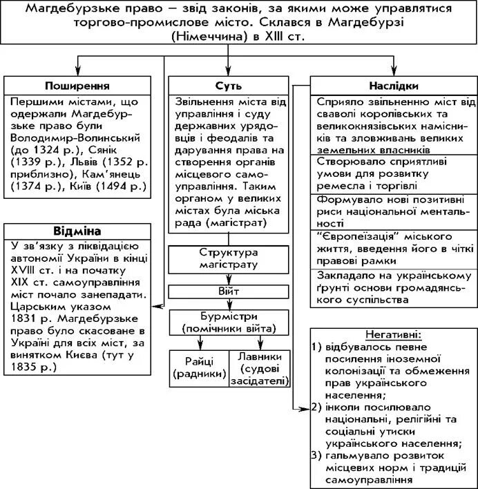 Магдебургское право что это простыми словами. Магдебурзьке право. магдебургское право это в истории. судебный процесс по магдебургскому праву.