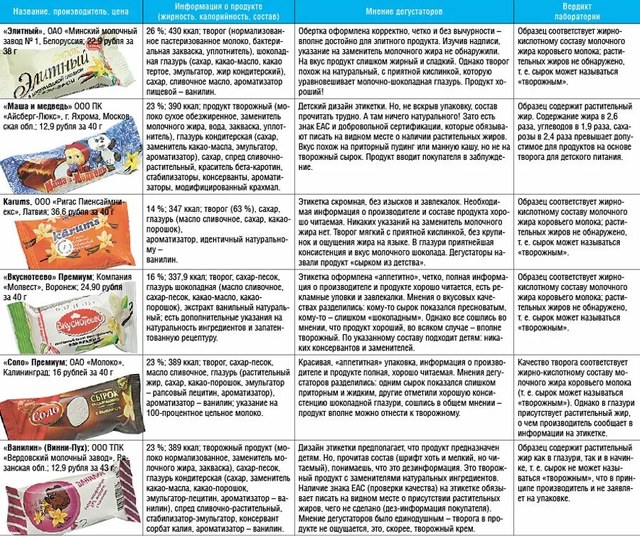 Сырок коровка савушкин. Сырок tvorogi. Результаты проверки творожных сырков. Сырок творожный нытвенский. Светлогорье сырки беларусь.