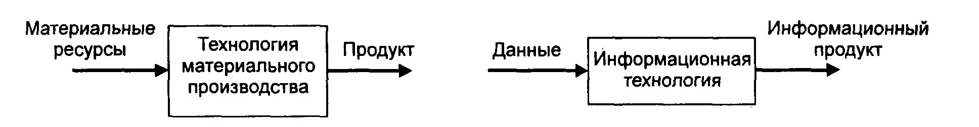 Информация о материальной технологии. Технология материального производства. Схема технология материального производства. Процесс переработки материальных ресурсов. Материальные ресурсы технологии материального производства продукт.