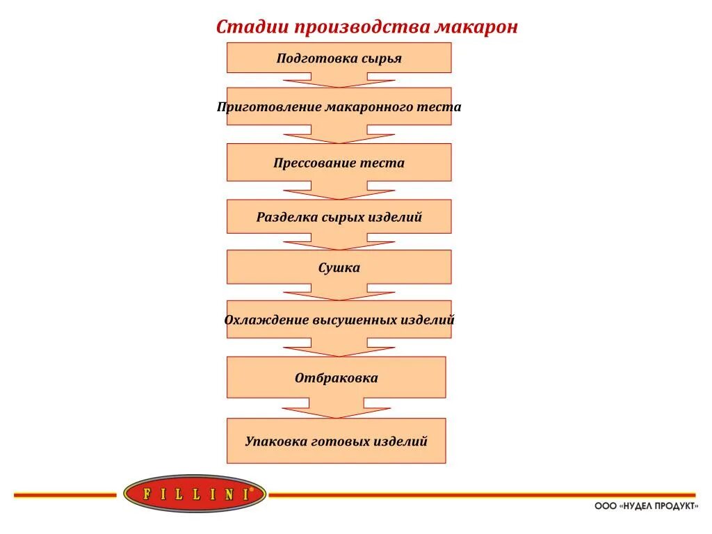 Схема макаронного производства. Этапы производства мака. Технология производства макаронных изделий. Основные этапы производства.