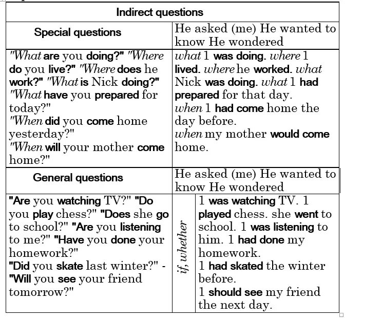 Your question перевод. Indirect questions таблица. Direct и indirect questions в английском языке. Indirect questions в английском. Indirect questions правила.
