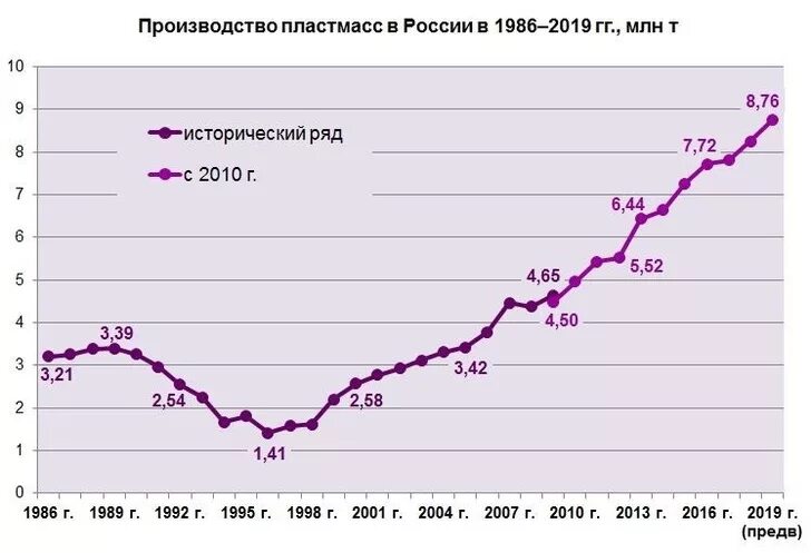 Химическая промышленность в России 2022. Промышленность в России по годам. Химическая промышленность объемы производства. Производство в России график. Рост российской промышленности