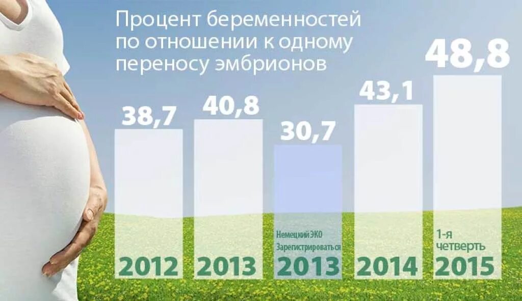 Какова вероятность забеременеть от жидкости. Эко беременность. Процент беременности при эко. Каков процент забеременеть. Процент зачатия с первого раза.