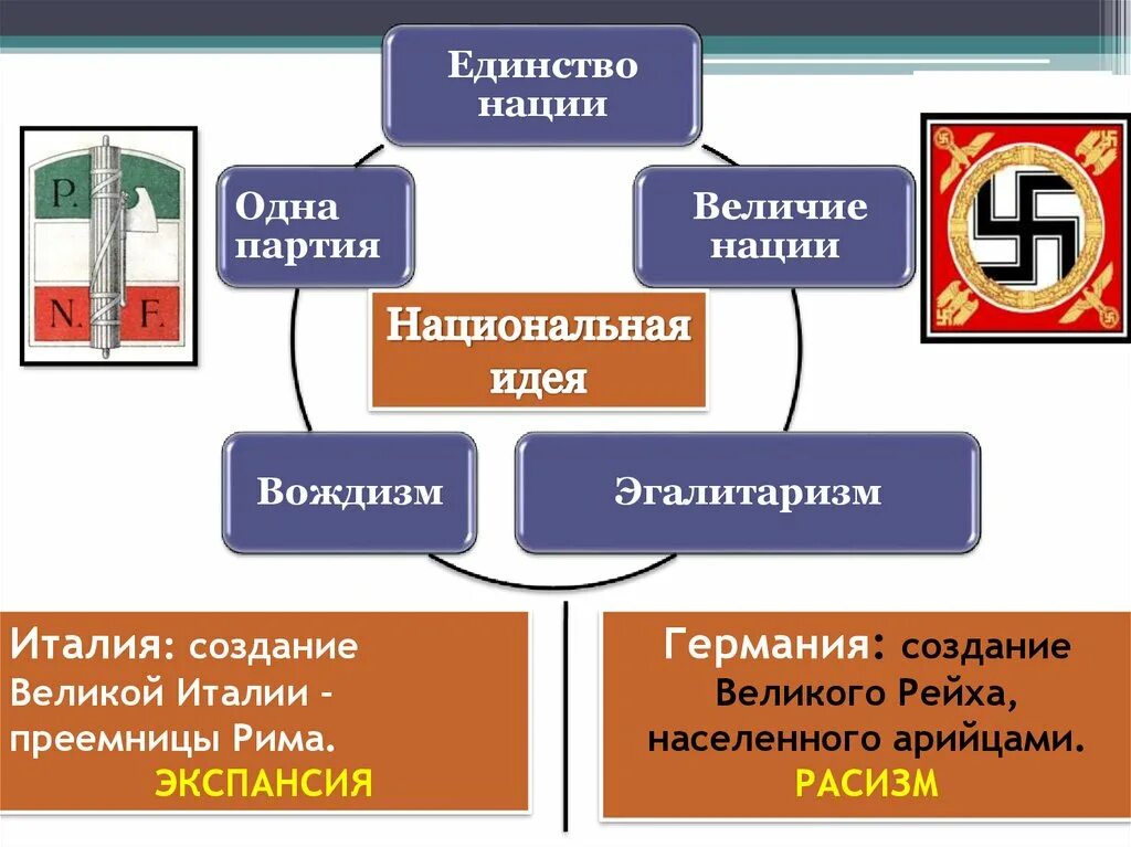 Фашистская система. Нацизм схема.