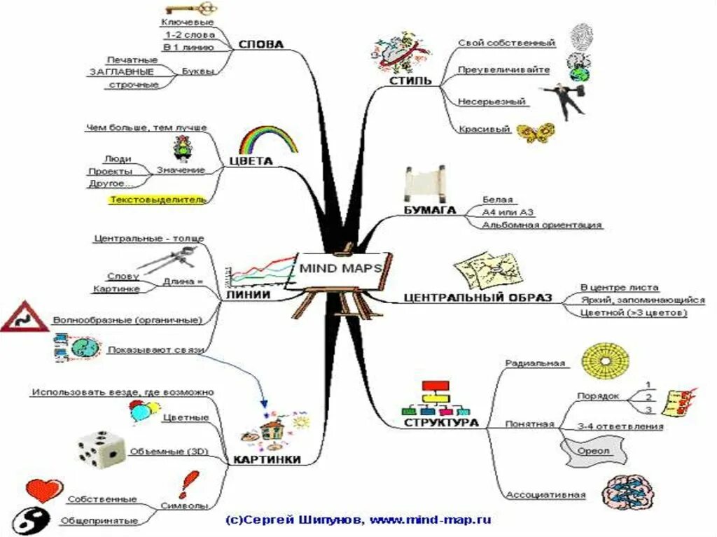 Интеллект карта картинки. Карта памяти Ментальная карта. Разработка Тони Бьюзен, интеллект карта. Метод интеллект карт в психологии. Метод ментальных карт (карт памяти) Бьюзена.