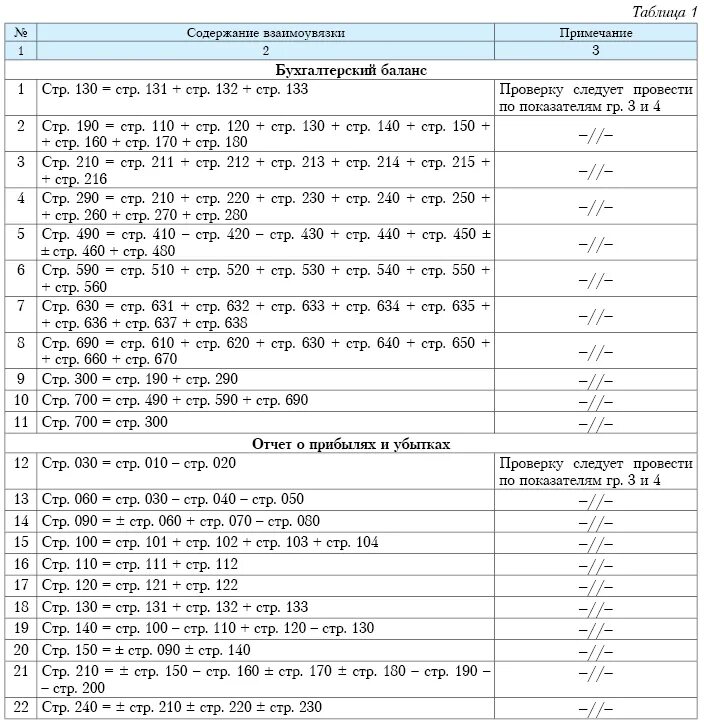 Балансовая увязка. Взаимоувязка форм бухгалтерской отчетности 2021 таблица. Взаимоувязка показателей учетных регистров таблица. Взаимоувязка показателей форм бухгалтерской отчетности таблица. Взаимоувязка баланса и отчета о финансовых результатах таблица.