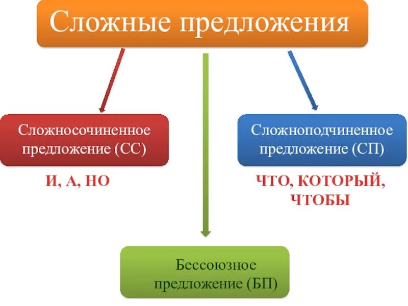 Записать 3 ссп 3 спп