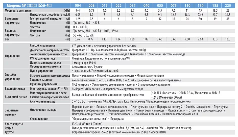 Ошибка пч. Преобразователь частоты 5.5 ig5a. Коды ошибок частотного преобразователя Honeywell. Преобразователь частоты е3-9100. Частотник ig5a.