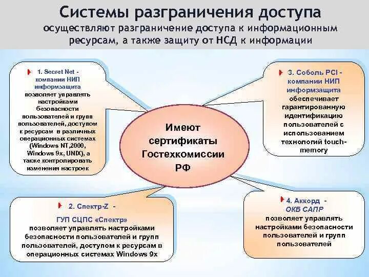 Методы разграничения доступа к информации. Способы разграничения доступа к информационным ресурсам. Разграничение доступа пользователей. Разграничение прав доступа к информационным ресурсам. Система разграничения прав доступа