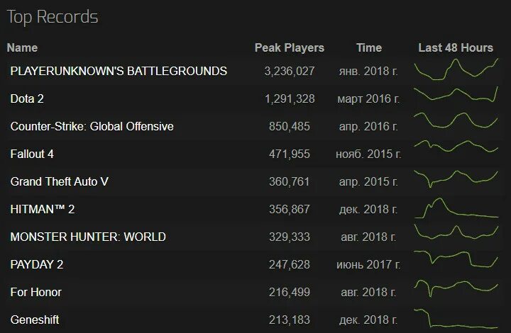 Lethal company сколько игроков. Пик игроков 2b2t. кол во игроков в кс по странам. контент варнинг мод на большее количество игроков. tab как сколько игроков и максимум игроков.