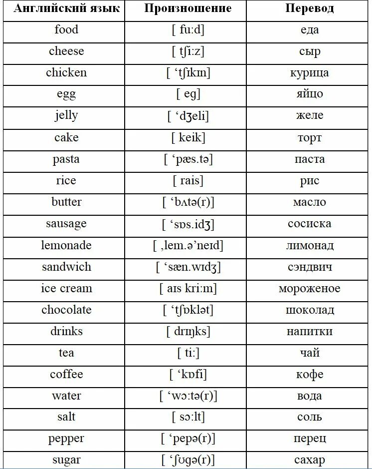 Английские слова. Транскрипция слова. Продукты на английском с произношением. Транскрипция английских слов. Тема произносится