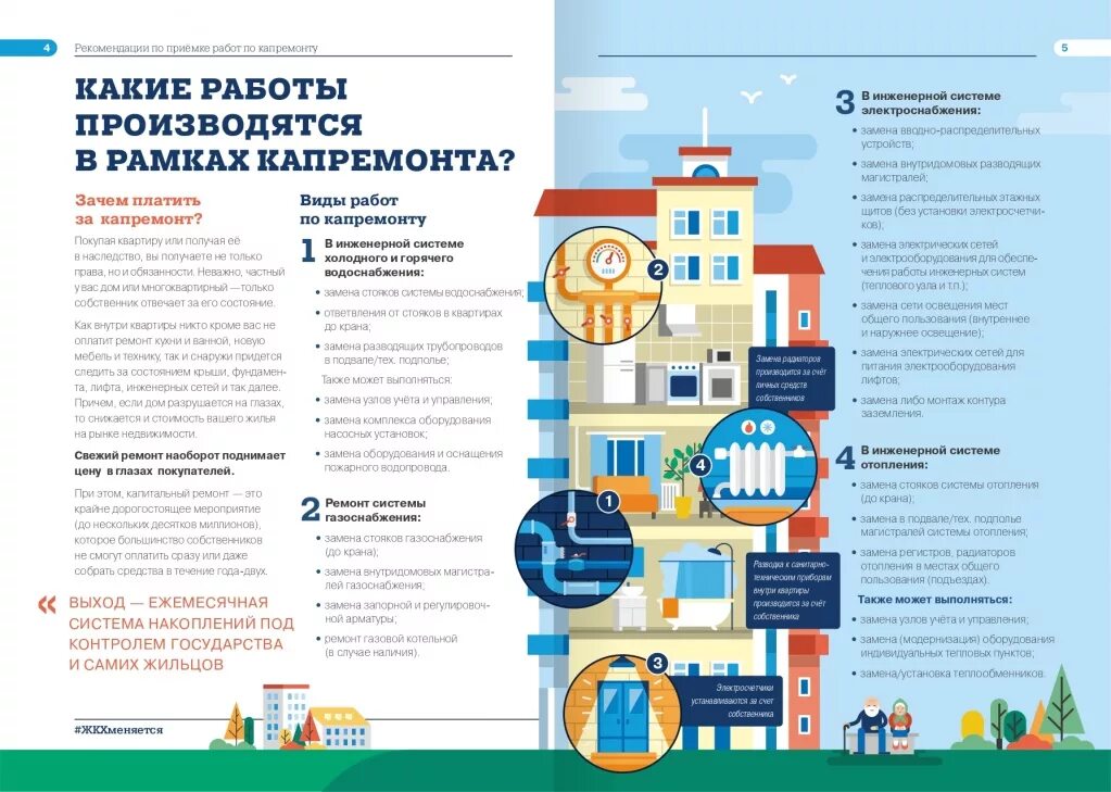 Инфографика многоэтажный дом капремонт. Капитальный ремонт перечень работ. Работы по капитальному ремонту многоквартирных домов. Инфографика фонд капитального ремонта.