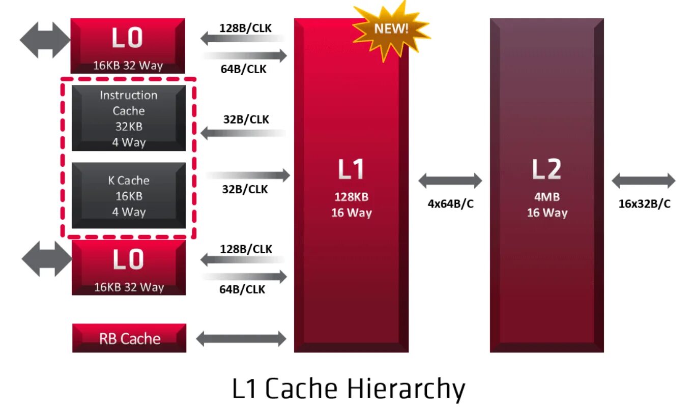 Cache l1 l2. L1 l2 l3 кэш. Архитектура cache. Кэш l0,l1,l2,l3.