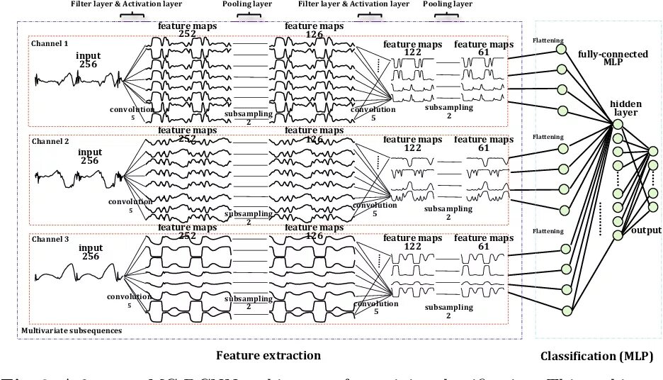 Time series classification