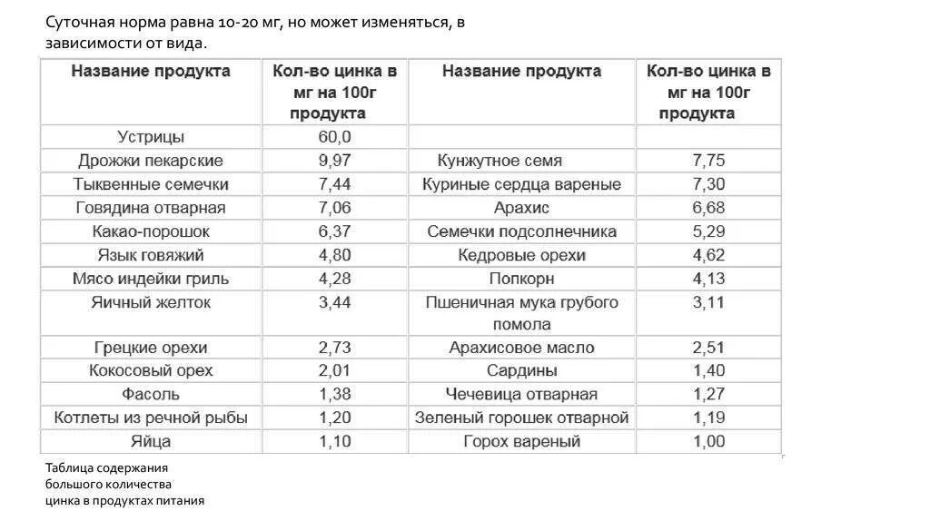 Содержание цинка в продуктах питания таблица. Содержание цинка в продуктах питания таблица