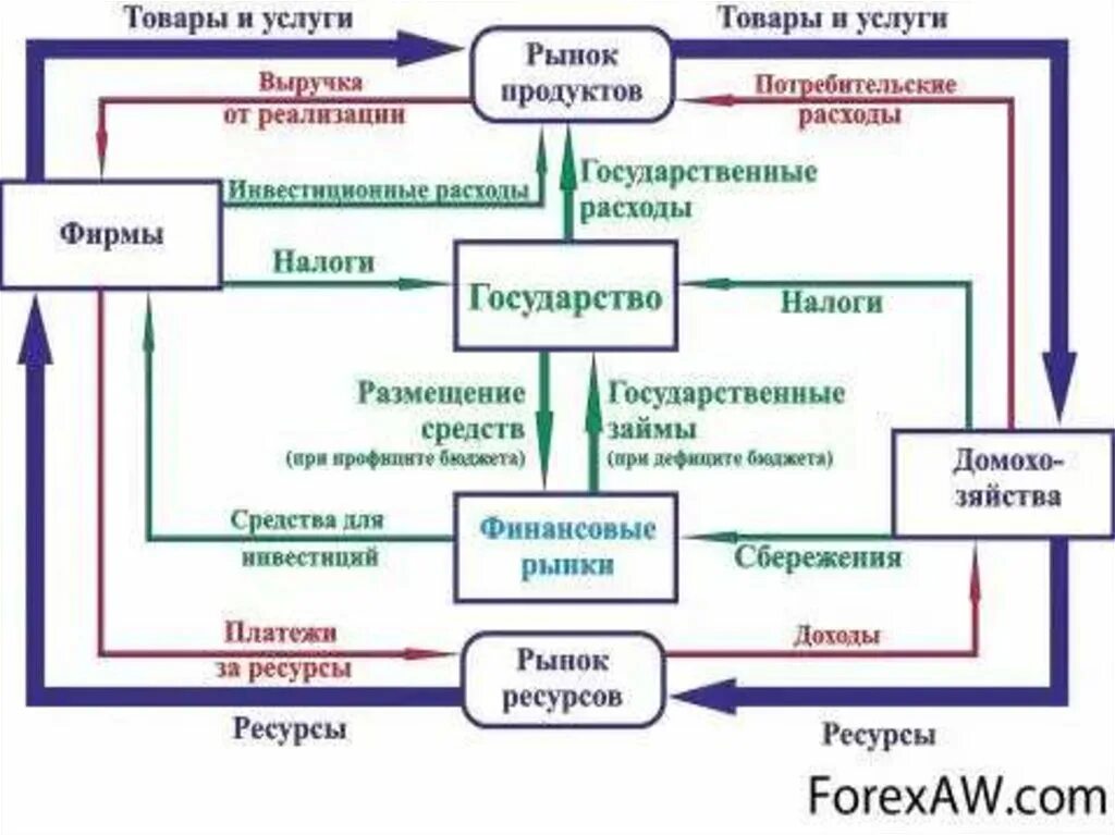 Модель кругооборота доходов и расходов в экономике. Основные модели кругооборота доходов и продуктов. Экономическая модель кругооборота доходов ресурсов и продуктов. Схема кругооборота доходов и расходов в экономике. Модель кругооборота в экономике