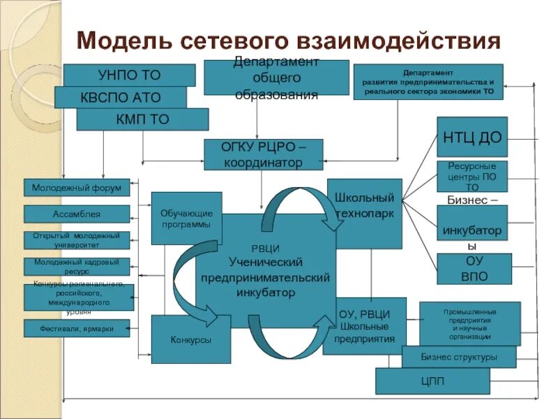 Модель учебного центра. Схема сетевого взаимодействия. Модель взаимодействия. Модели сетевого взаимодействия. МАТЕЛЬД/взаимодествия.