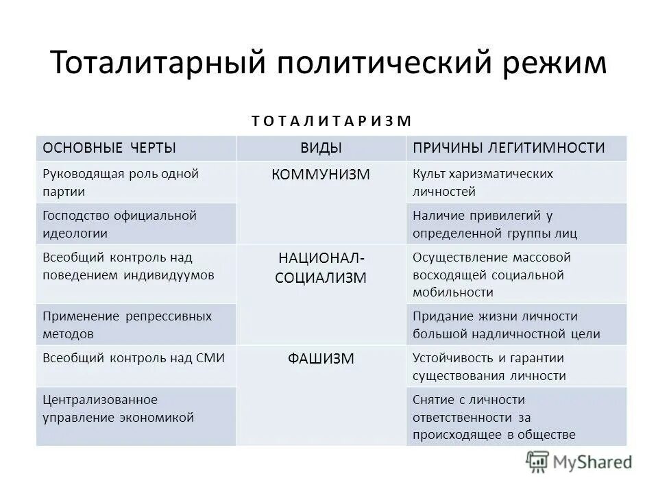 Признаком тоталитаризма является