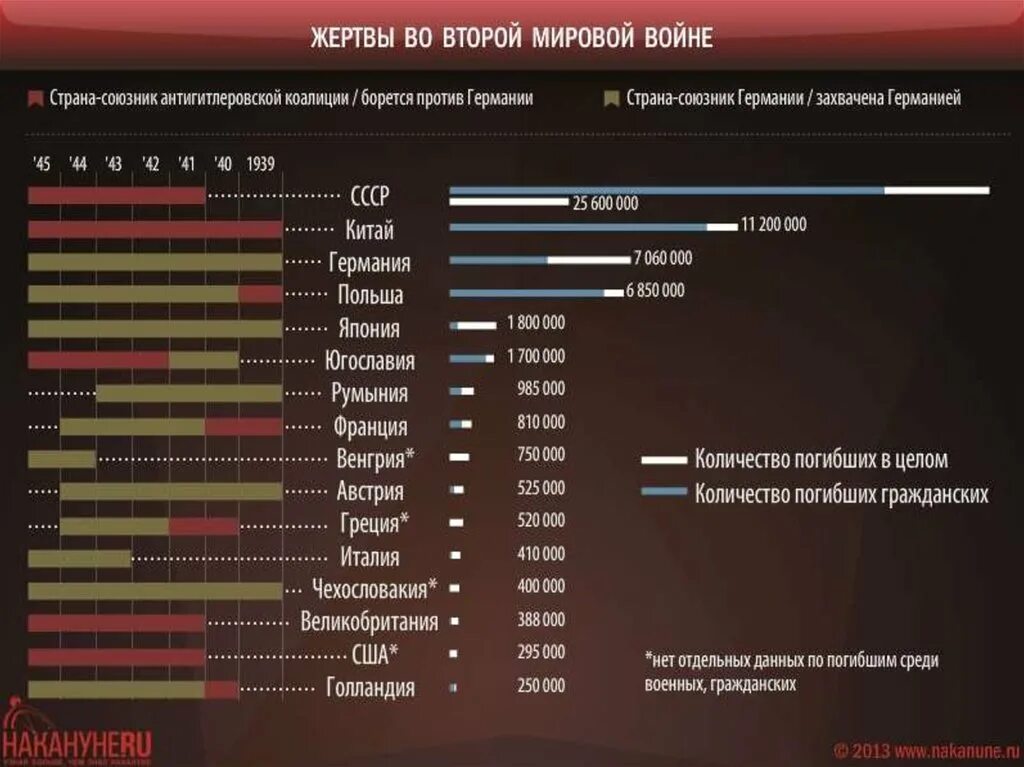 Сколько людей погибло во второй мировой ссср. Количество жертв 2 мировой войны по странам. Количество погибших во 2 мировой войне по странам. Число жертв во второй мировой войне по странам. Потери во 2 мировой войне по странам таблица.