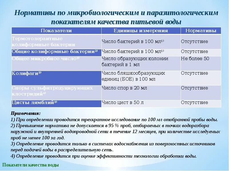 Заполнить показатели воды. Химические показатели качества питьевой воды нормативы. Бактериологические показатели качества питьевой воды. Нормативы микробиологических показателей питьевой воды. Микробиологические показатели и критерии качества питьевой воды.