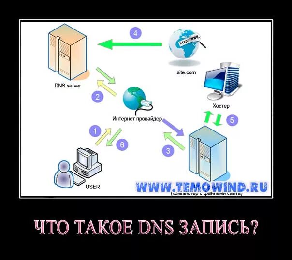 Dns сервера – система доменных имен. Хостеры. Серверная комната. Хостинг. Хостер что это такое.
