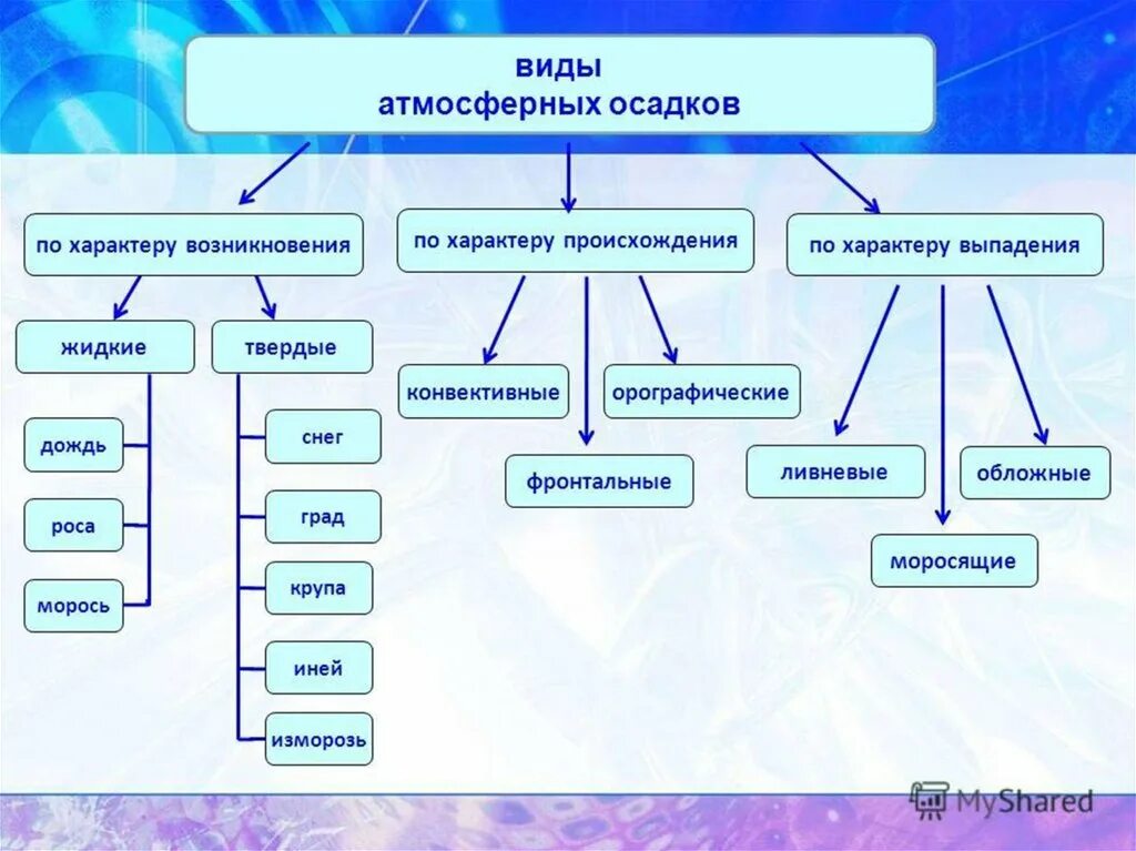 Атмосферные осадки таблица. Схема классификации атмосферных осадков. Виды осадков. Атмосферные осадки виды. Вид осадков летом