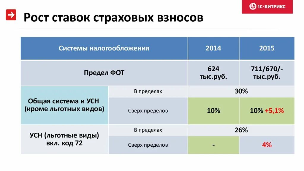 Страховые взносы ставки. Виды страховых ставок. Страховые взносы виды ставки. Общий процент по страховым взносам. Процент страховые взносы по годам