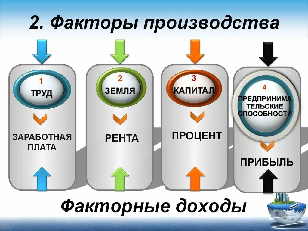 Предпринимательские способности как особый фактор производства. Факторы производства. Факторы производства капитал земля. Фактор производства предпринимательские способности. Факторы производства и факторные доходы экономика.