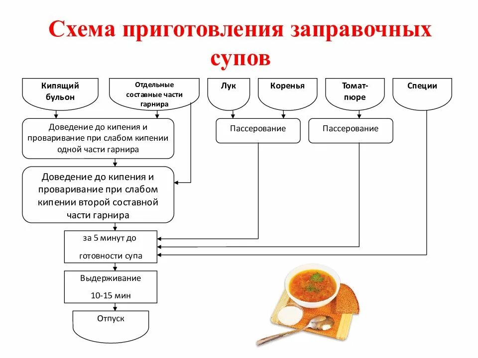 Технология первые блюда. Технологическая схема приготовления заправочных супов. Составить технологическую схему приготовления супа из овощей. Технологическая схема приготовления супа овощного. Технологическая схема приготовления молочного супа.