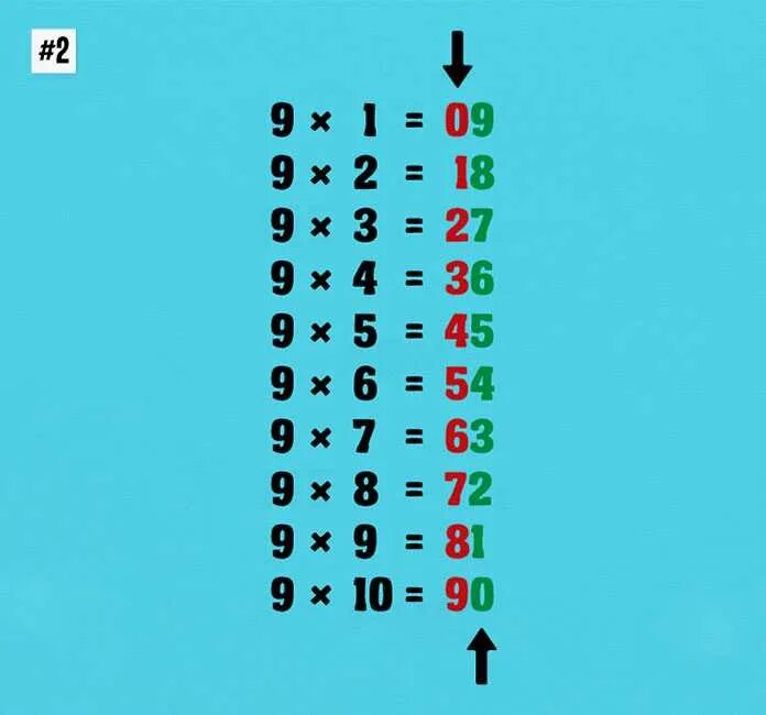 Как учить таблицу умножения с ребенком. Таблица умножения быстро выучить наизусть. Как быстро выучить таблицу умножения ребенку на 6. Простой способ выучить таблицу умножения ребенку.