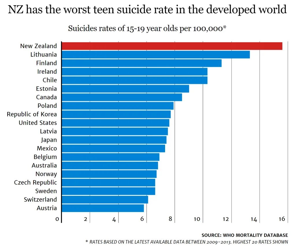 Rating has increased. Suicide rate. suicide country rating. suicide rate world. suicide rate by country.