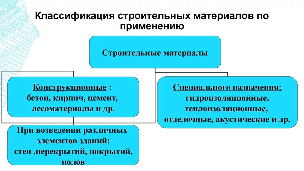 Группы материала по назначению. Схема общая классификация строительных материалов. Классификация строительных материалов кратко. Виды строительных материалов по назначению. Строительные материалы подразделяются на.