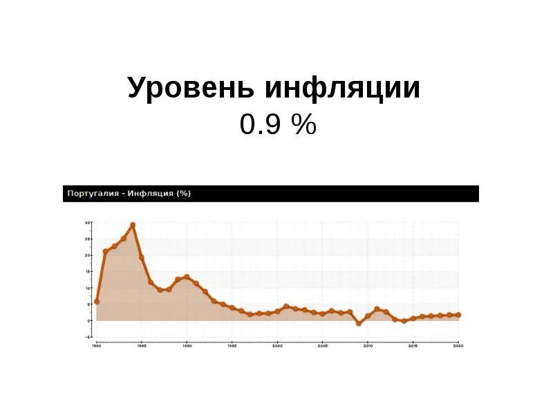 Португалия уровень развития