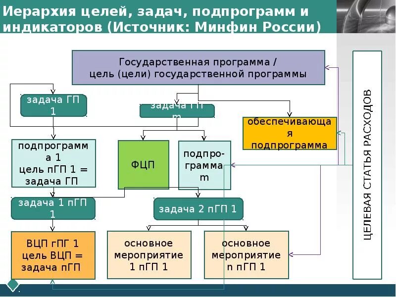 Программа целей и задач. Иерархия задач. иерархия целей. иерархия целей и задач. иерархия целей государственного управления.