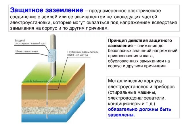 Защитное заземление конструкция заземляющих устройств. Принцип действия защитного заземления. Защитное заземление схема принцип действия. Заземление что называется защитным заземлением.