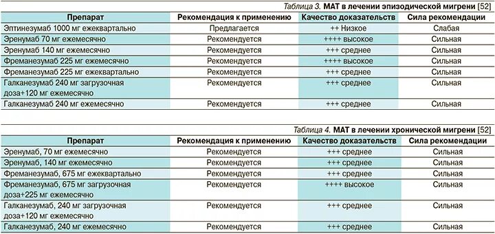 Препарат содержащий готовые антитела. Моноклональные антитела к CGRP при мигрени. Моноклональные антитела от мигрени препараты. Моноклональные антитела названия препаратов. Моноклональные антитела классификация препаратов.