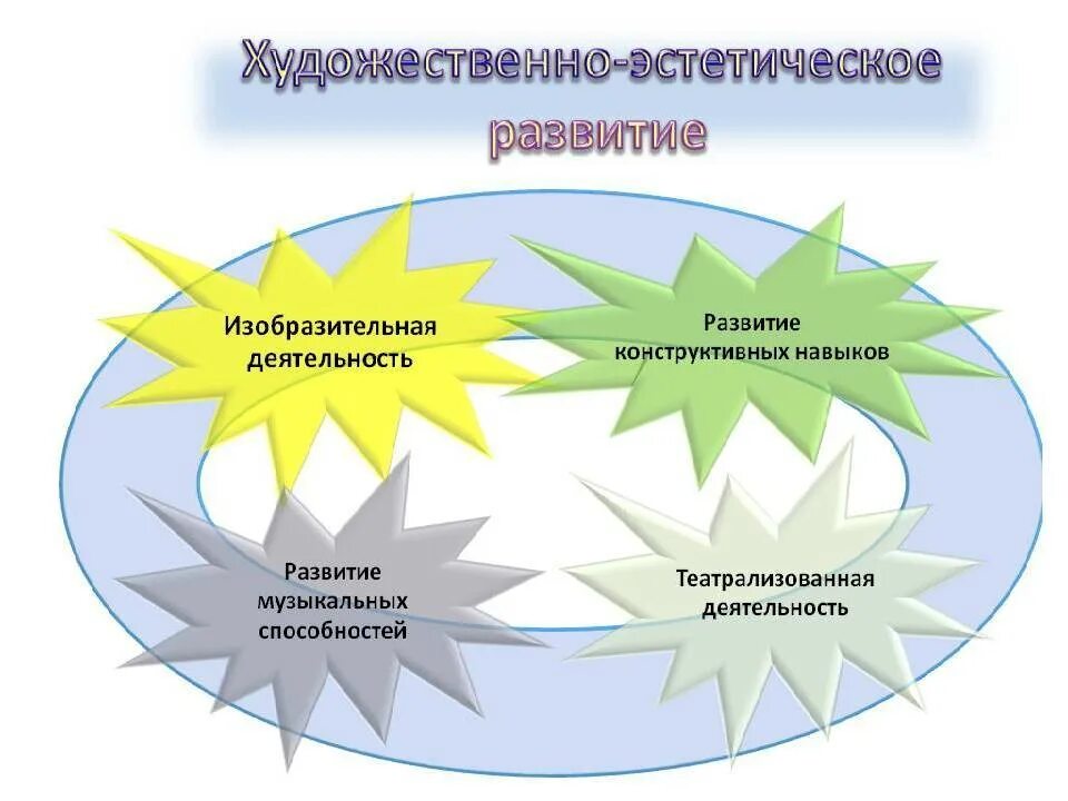 Художественно-эстетическое развитие. Художественнэстетическое развитие. Художественно-эстетическое развитие дошкольников. Эстетическое развитие в ДОУ.