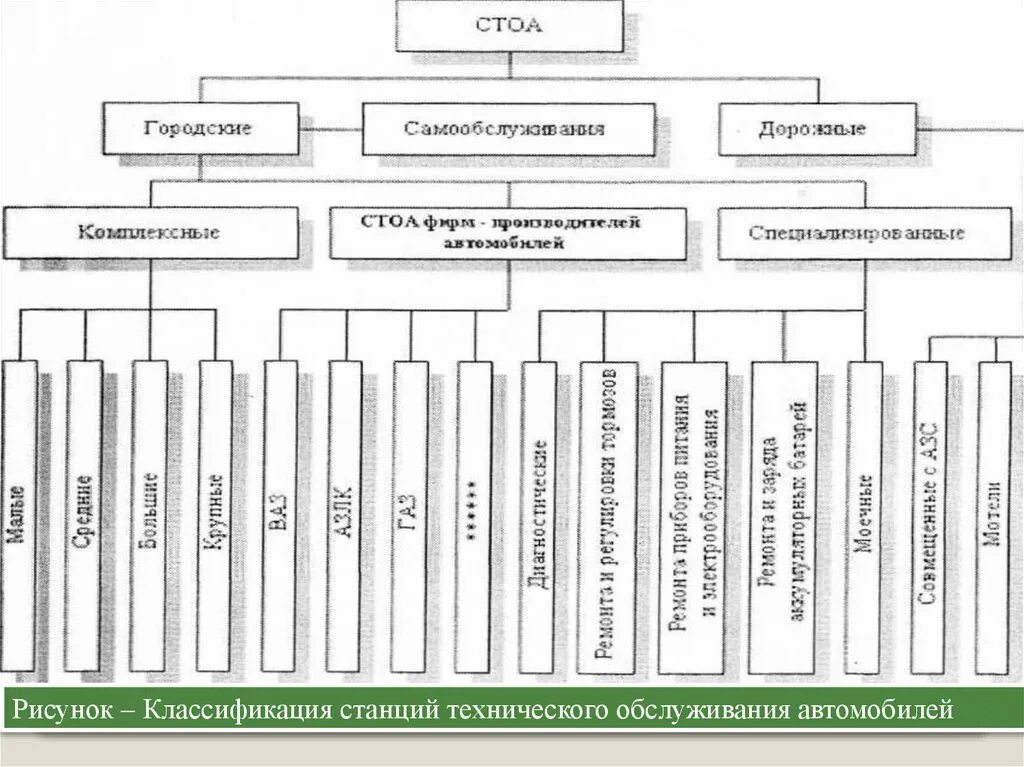 Виды техобслуживания автомобилей. Классификация станций технического обслуживания. Классификация моечных машин. Классификация уборочно-моечного оборудования. Классификация станций технического обслуживания автомобилей.